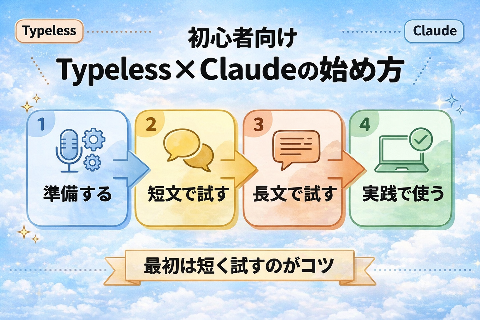 TypelessとClaudeの始め方を、準備、短文で試す、長文で試す、実践で使うの4ステップで示した図解