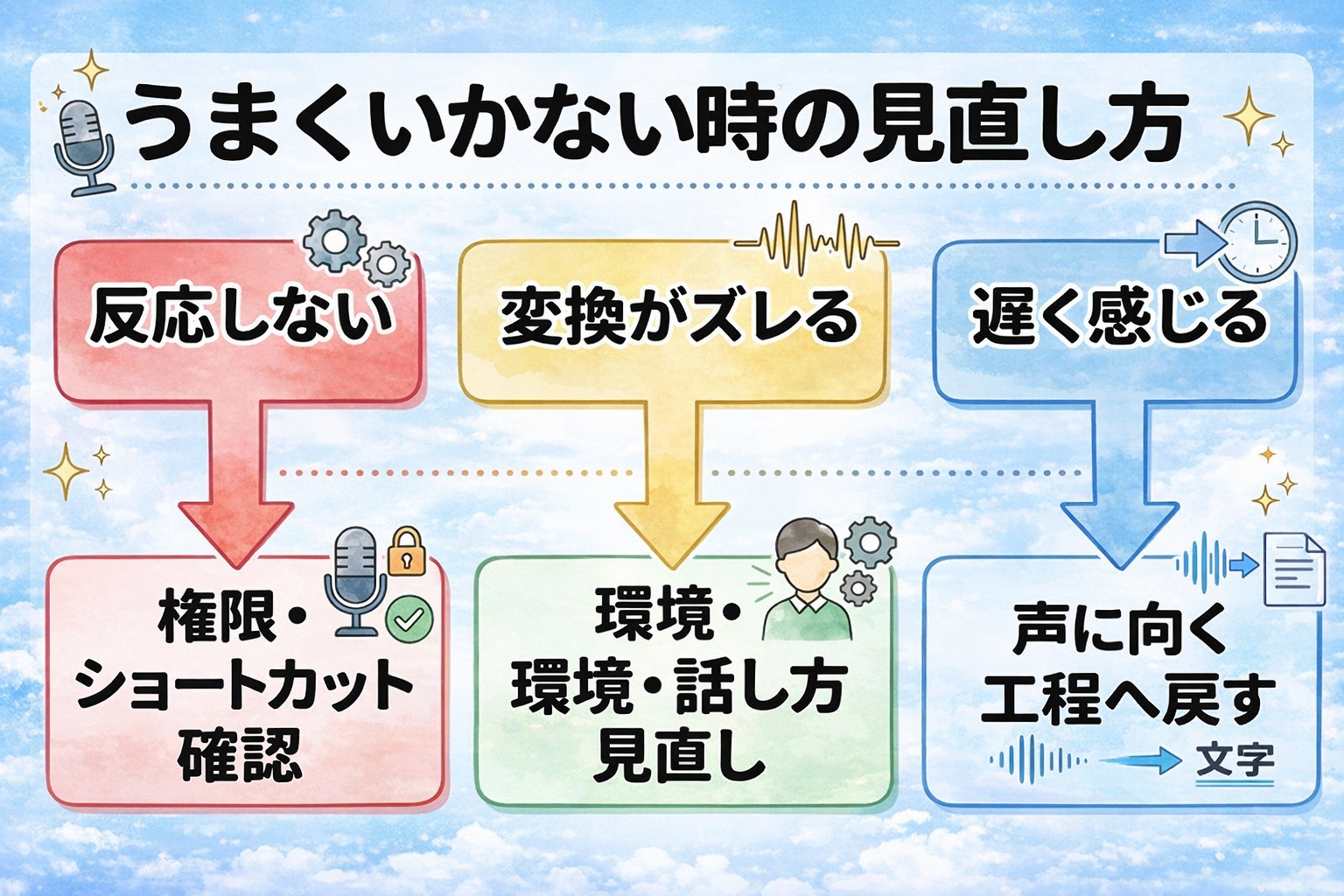 TypelessとClaudeがうまくいかない時に、反応しない、変換がズレる、遅く感じる場合の見直し方をまとめた図解