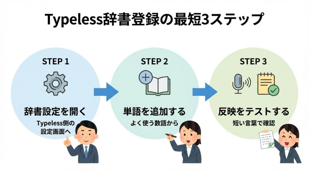 Typeless辞書登録の手順を3ステップで示した図解