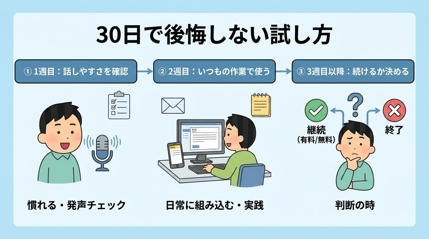Typeless無料トライアルを30日で試す流れをまとめた図解