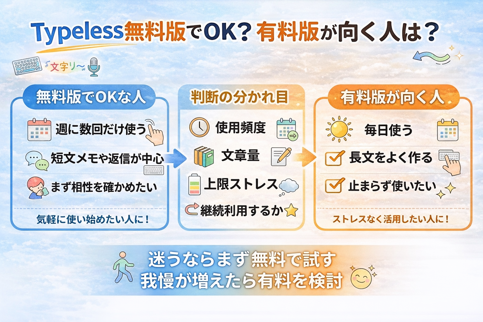 Typeless無料版でOKな人と有料版が向く人を比較した図解