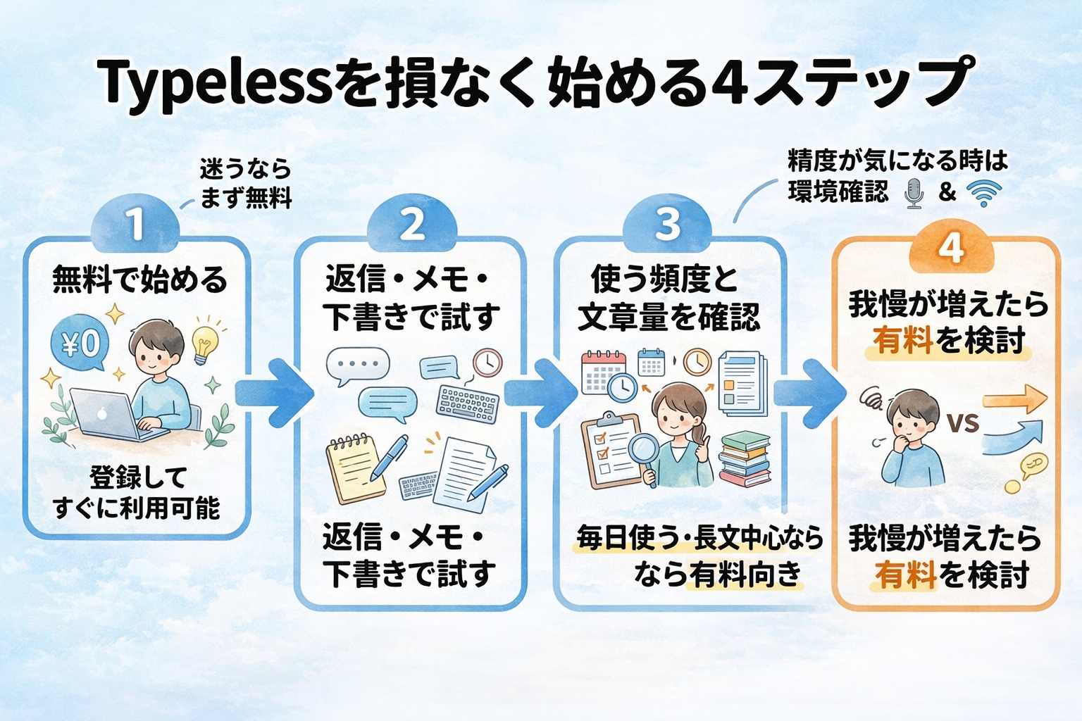 Typelessを損なく始める4ステップをまとめた図解