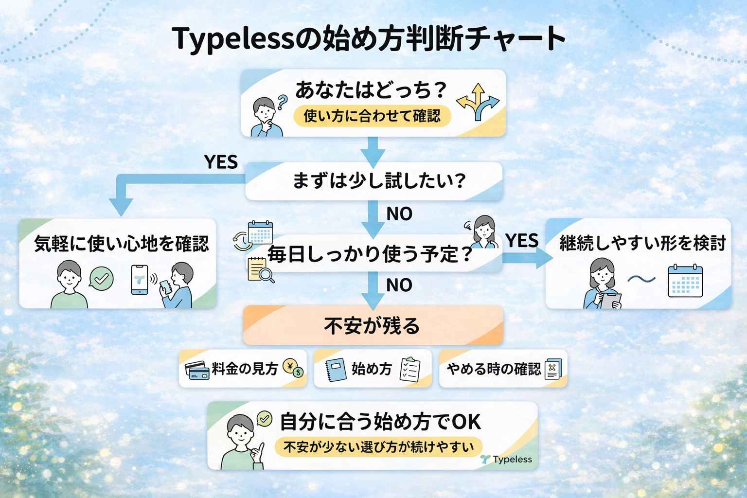 Typelessの始め方を使い方別に整理した判断チャート図解