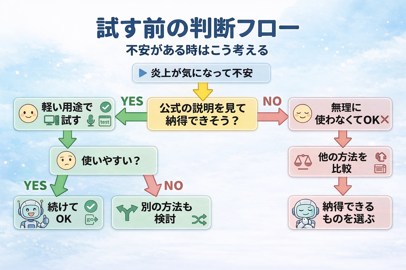 Typelessを試す前の判断フローを示した図解