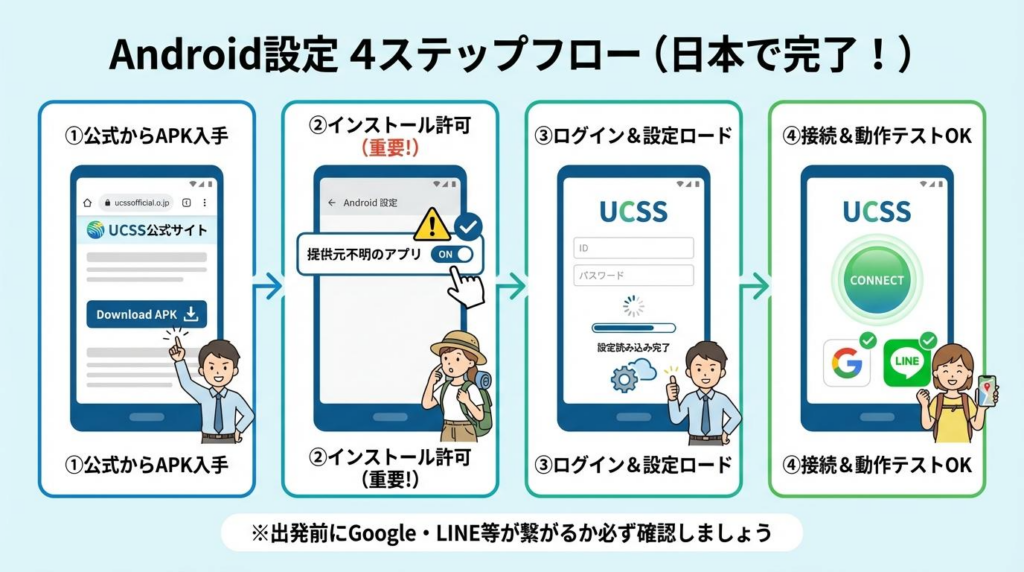 UCSS中国Android設定の4ステップ図解。公式からAPKを入手し、インストール許可、ログインと設定読み込み、接続と動作テストまでの流れを示している