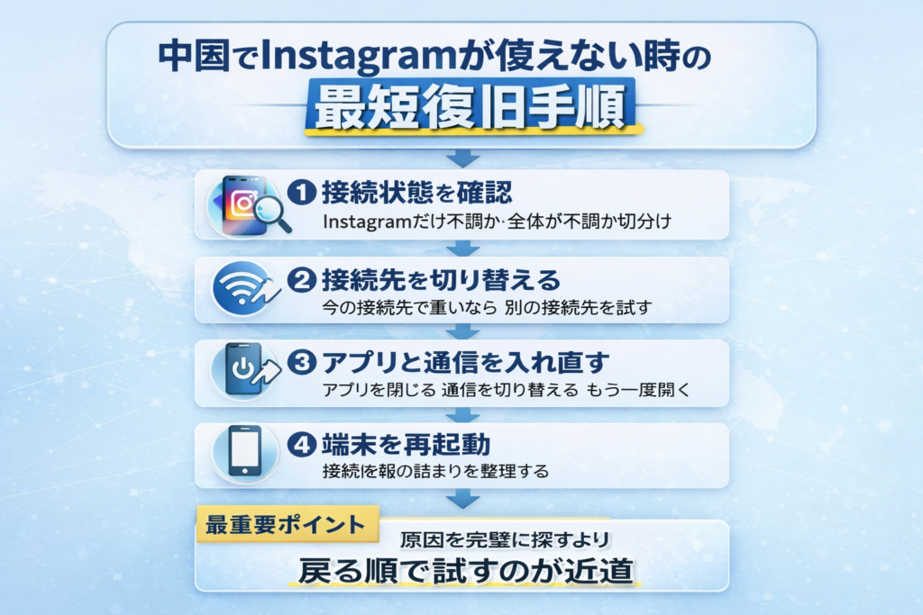 Instagramの最短復旧手順を5ステップで整理した、日本語のフローチャート図解