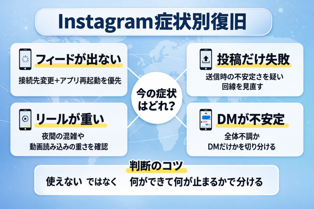 Instagramの不具合を症状別に整理した、日本語の比較図解