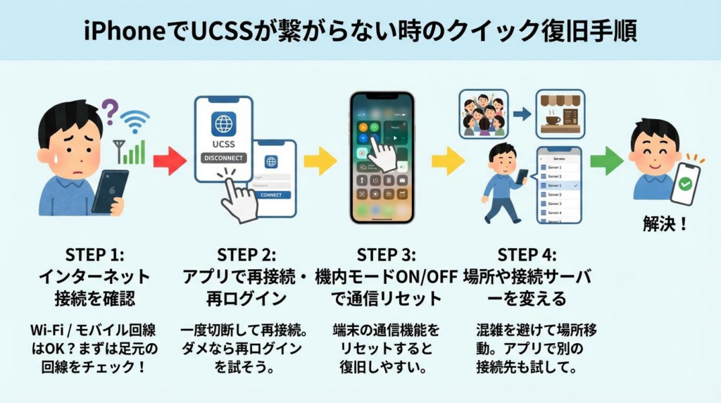 UCSS中国がiPhoneで繋がらない時の復旧手順をまとめた図解