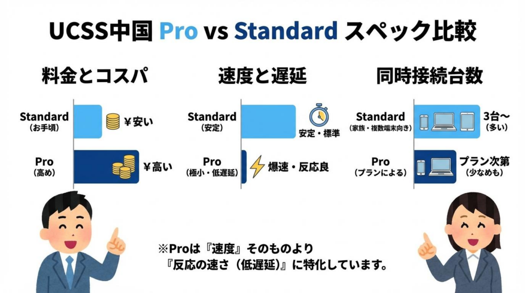 UCSS中国のProとStandardの料金と速度と同時接続台数を比較した図解