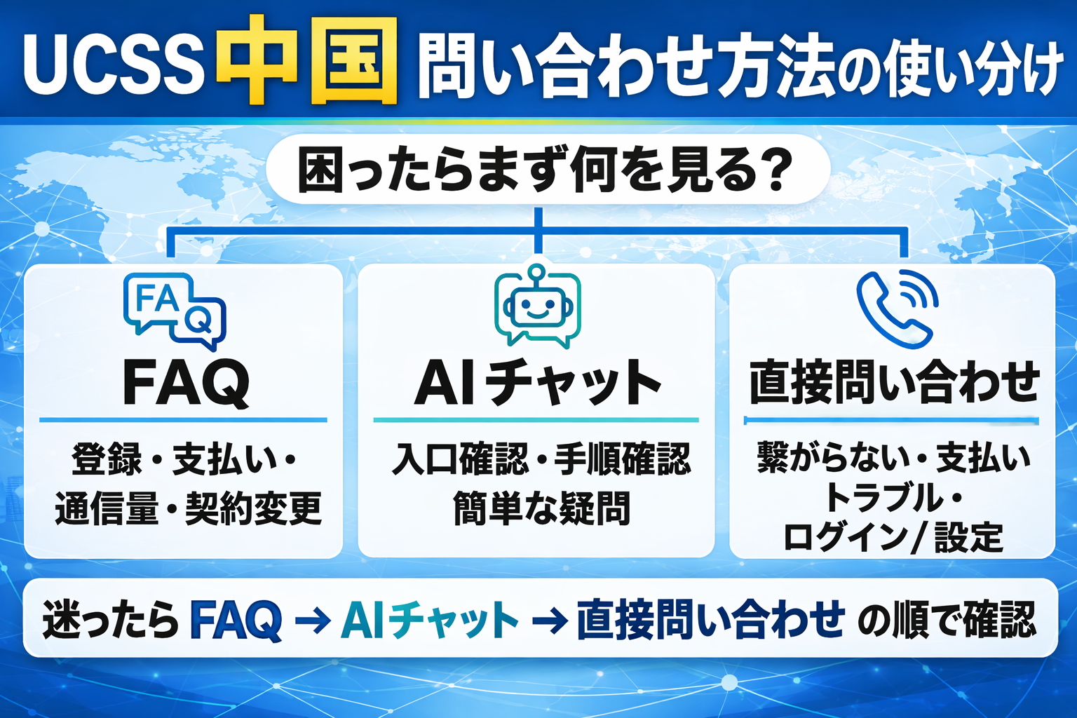 UCSS中国の問い合わせ方法の使い分けを示した図解