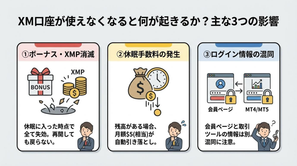 XM口座が使えなくなった時に起きるボーナス消滅、休眠手数料、ログイン情報の混同を解説した図