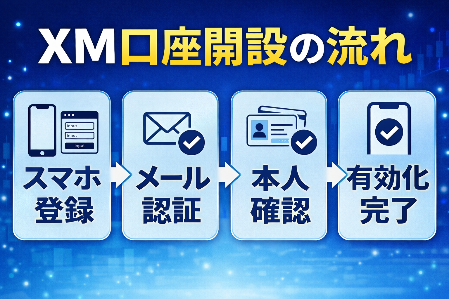 XM口座開設の流れを示した図解。
スマホ登録、メール認証、本人確認、有効化完了の4ステップを藍色背景で表現した画像