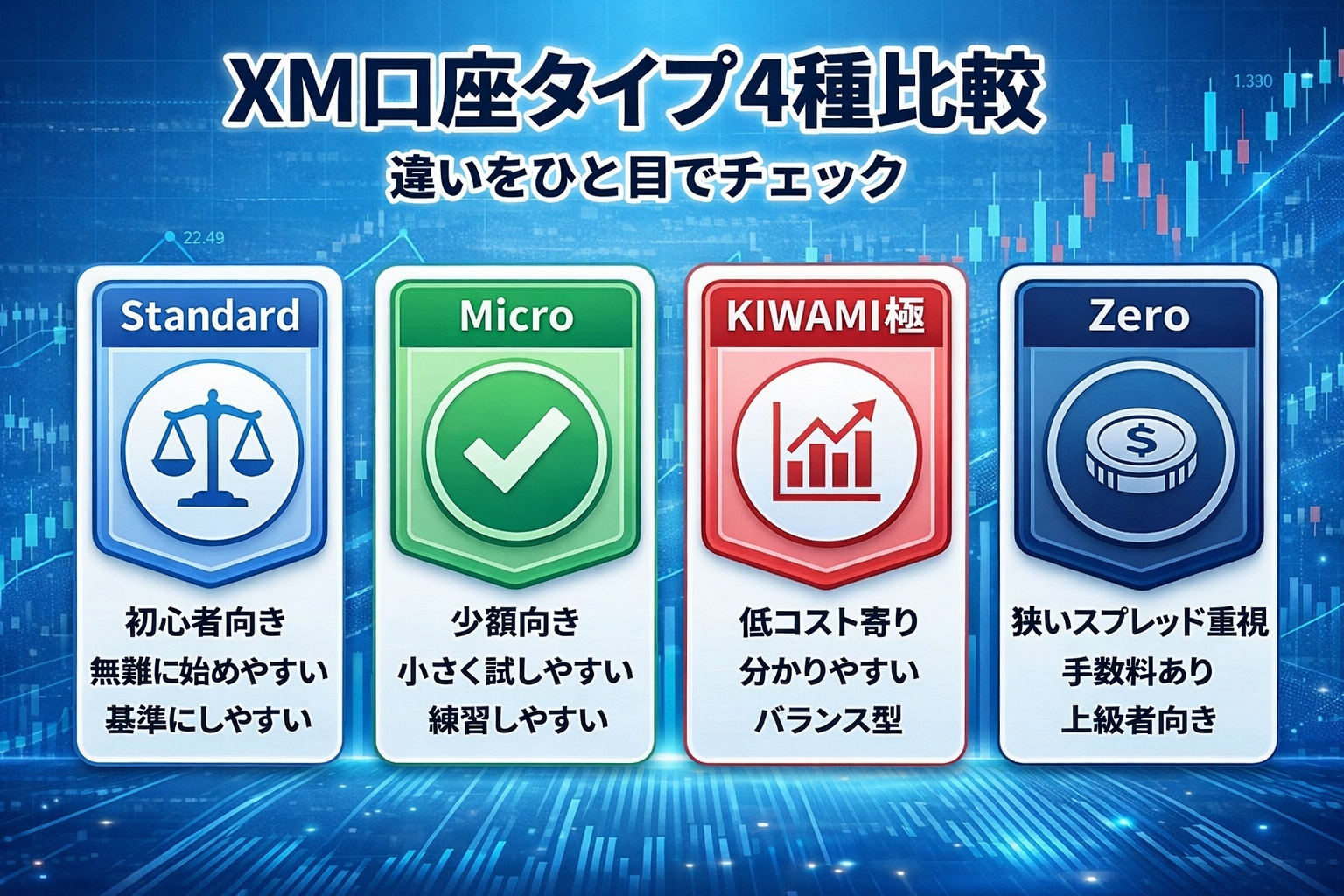 XMの4つの口座タイプを比較した図解。Standard・Micro・KIWAMI極・Zeroの特徴をカード形式で表示