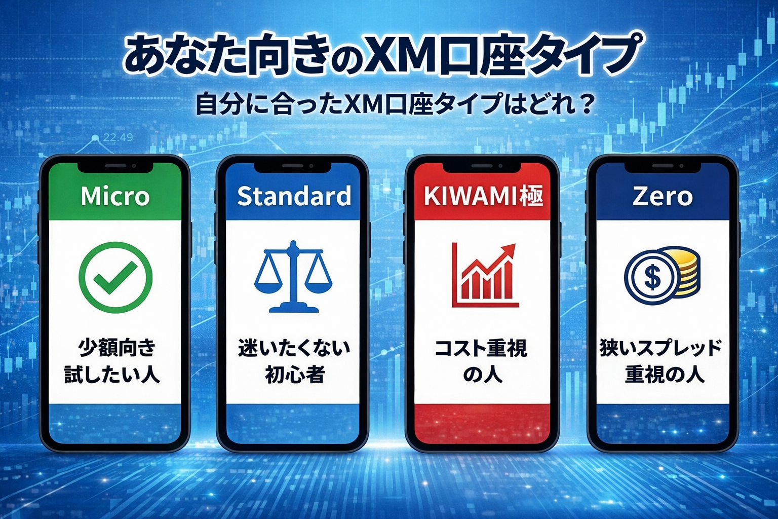 あなた向きのXM口座タイプを示した図解。Micro・Standard・KIWAMI極・Zeroの4種類をスマホ画面風に表示