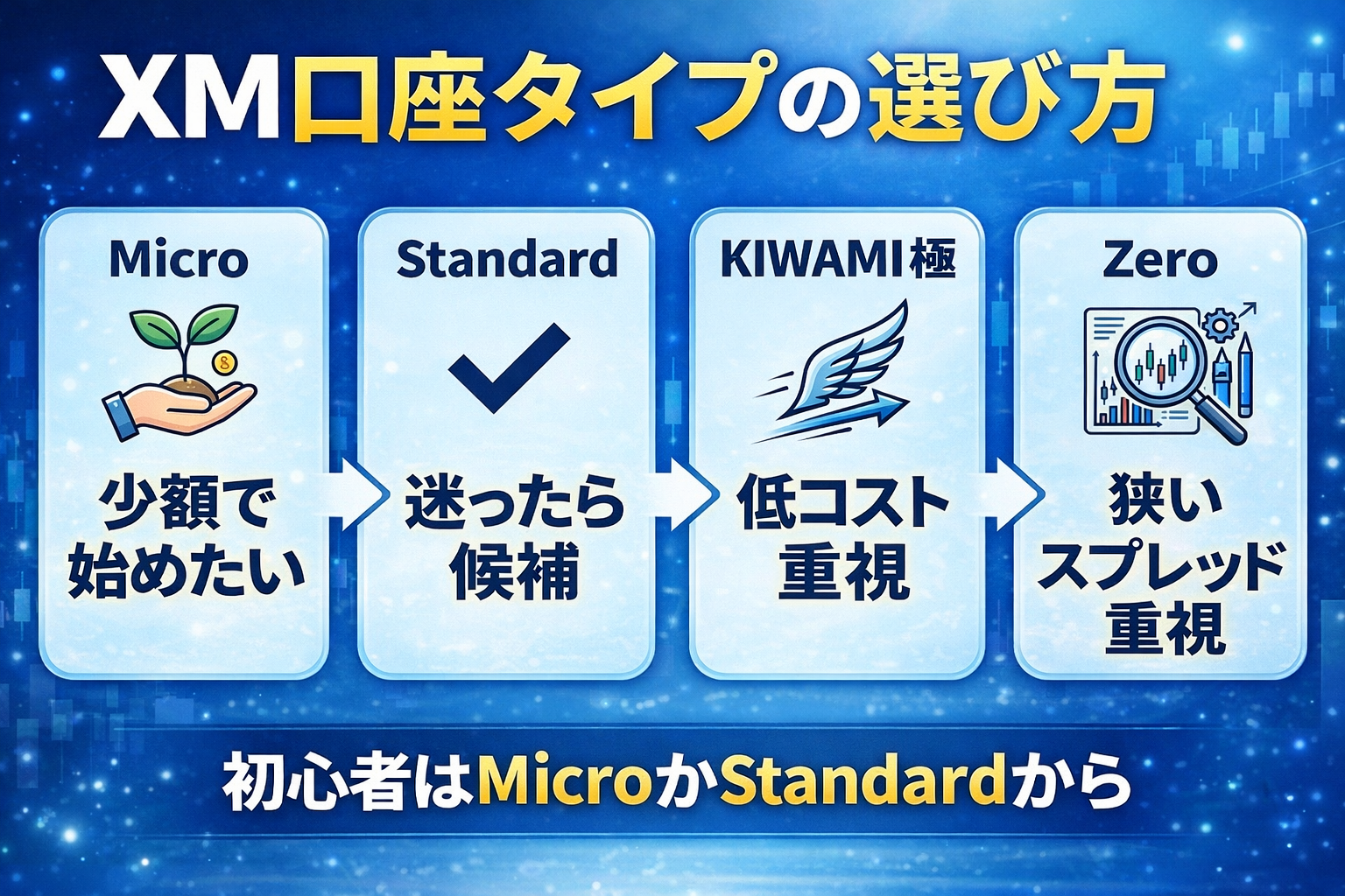 XM口座タイプの選び方を示した図解。
Micro、Standard、KIWAMI極、Zeroの特徴と、初心者はMicroかStandardから考えやすいことをまとめた画像