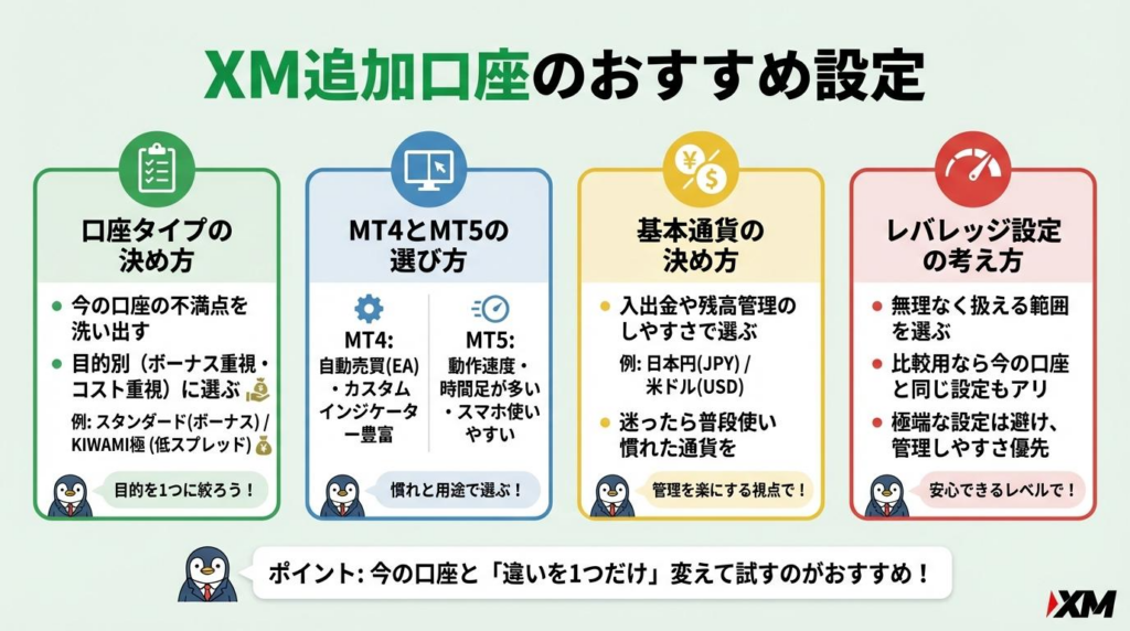 XM追加口座で確認したいおすすめ設定をまとめた図解。口座タイプの決め方、MT4とMT5の選び方、基本通貨の決め方、レバレッジ設定の考え方を紹介