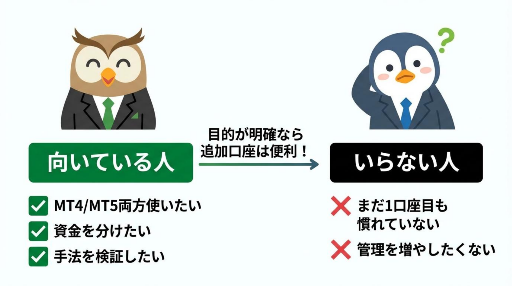 XM追加口座が向いている人と、まだ必要ない人の違いをまとめた図解。MT4とMT5を使いたい人、資金を分けたい人、手法を検証したい人などを整理