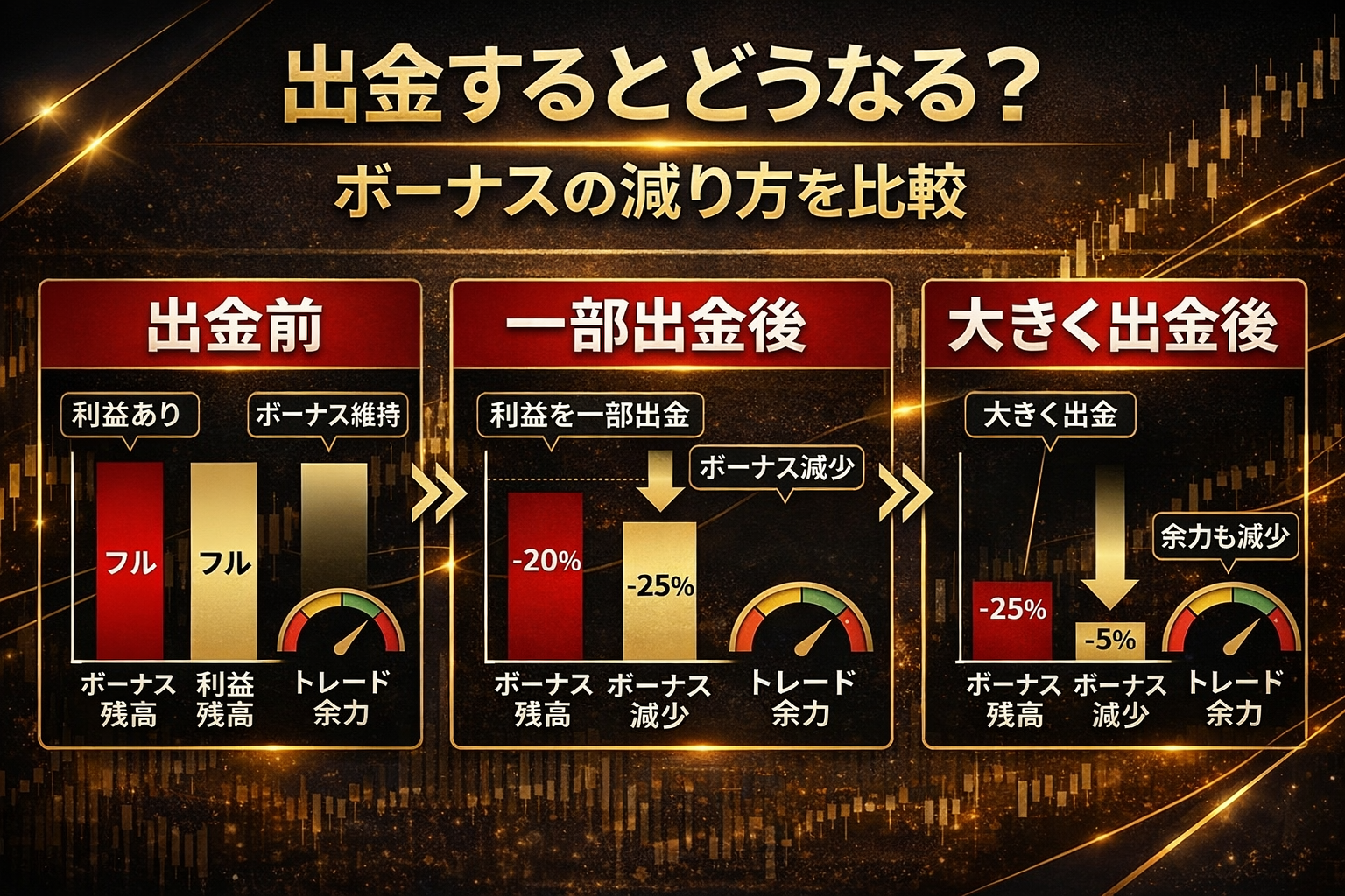 XMで出金するとボーナスがどう減るかを比較した図解。出金前、一部出金後、大きく出金後の3段階で、ボーナス残高と余力の変化を示した画像