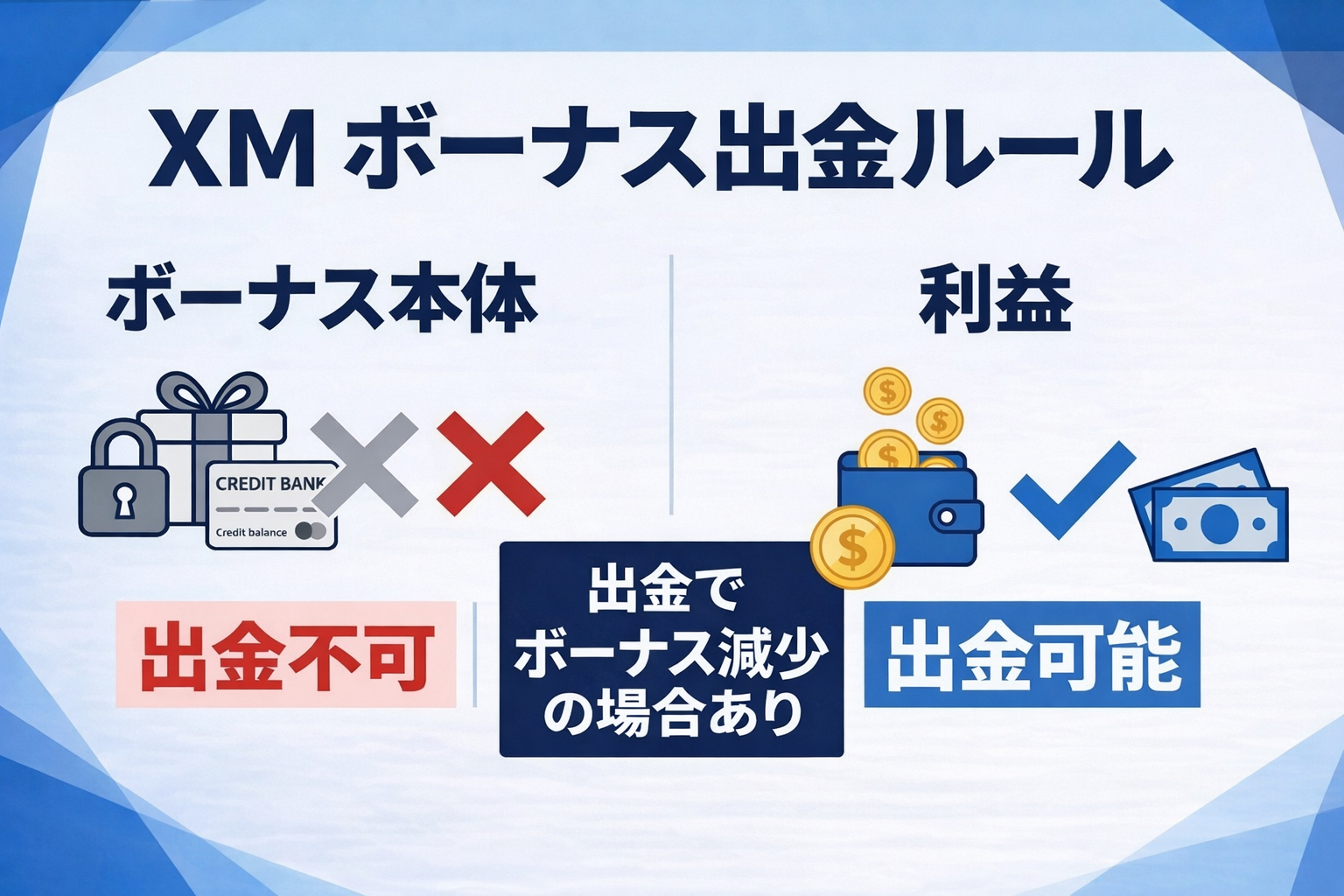 XMボーナスの出金ルールを比較した図解。ボーナス本体は出金不可、利益は出金可能で、出金によりボーナスが減少する場合があることを示している