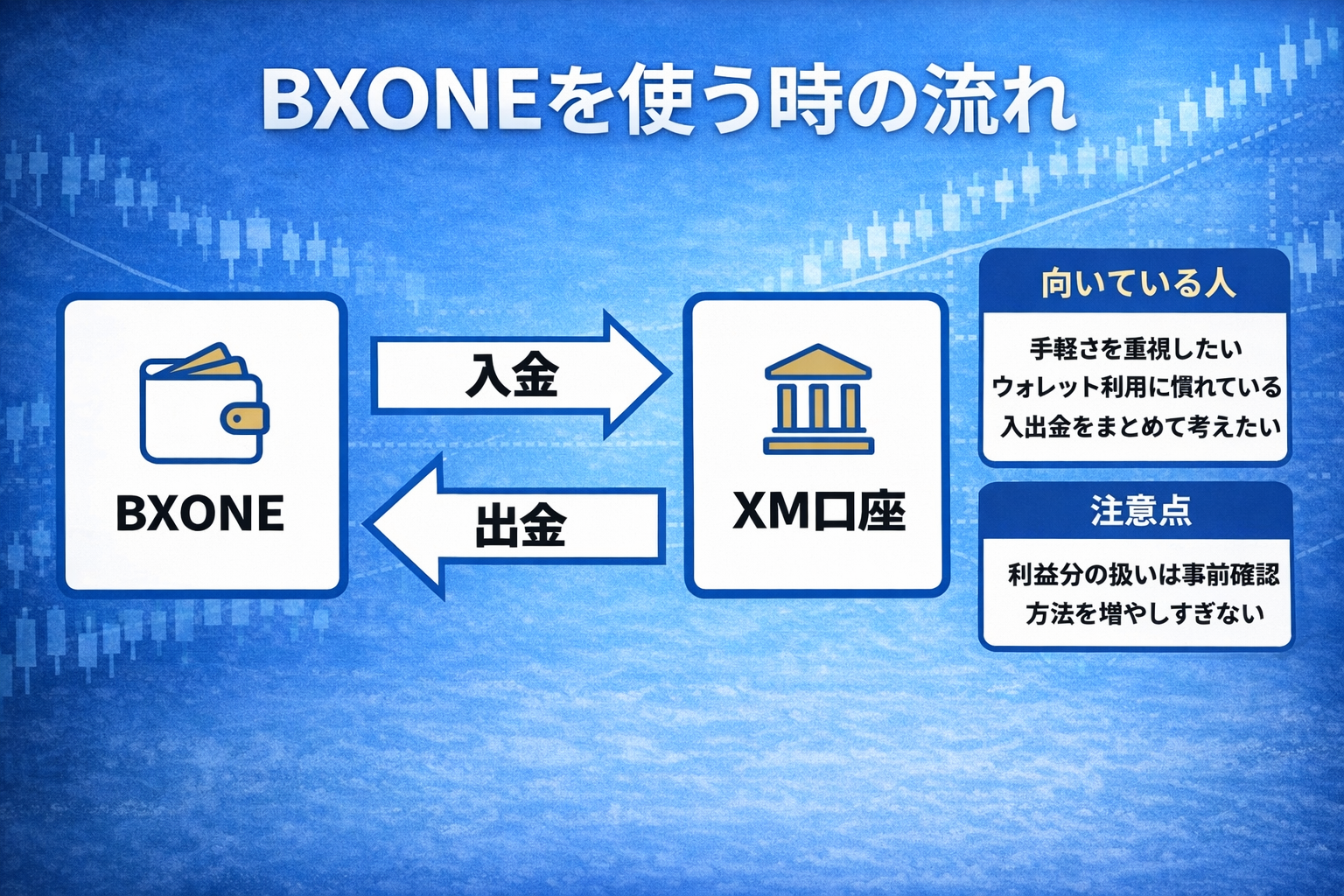 BXONEを使う時の流れを示した図解。XM口座との入出金の関係、向いている人、注意点をまとめた画像