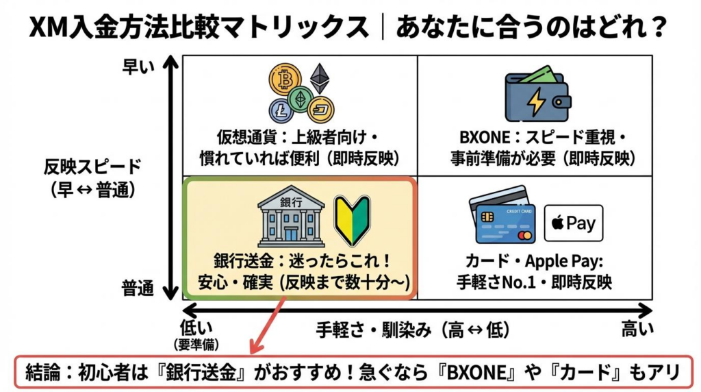 XMの入金方法を反映速度と手軽さで比較したマトリクス図