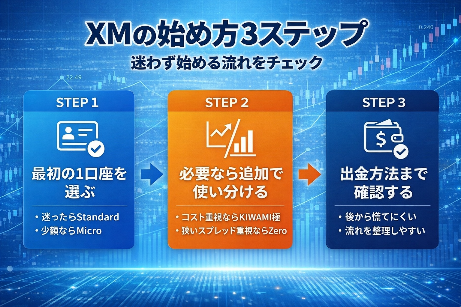 XMの始め方3ステップを示した図解。最初の1口座選び、追加での使い分け、出金方法の確認を順番に表示