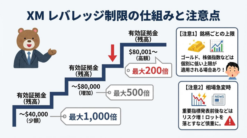XMのレバレッジ設定が高い場合と低い場合の違いを、必要証拠金と余力のバランスで比較した図解