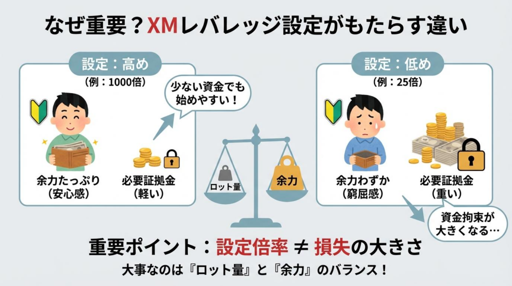 XMのレバレッジ設定による必要証拠金と余力の違いを説明した図解