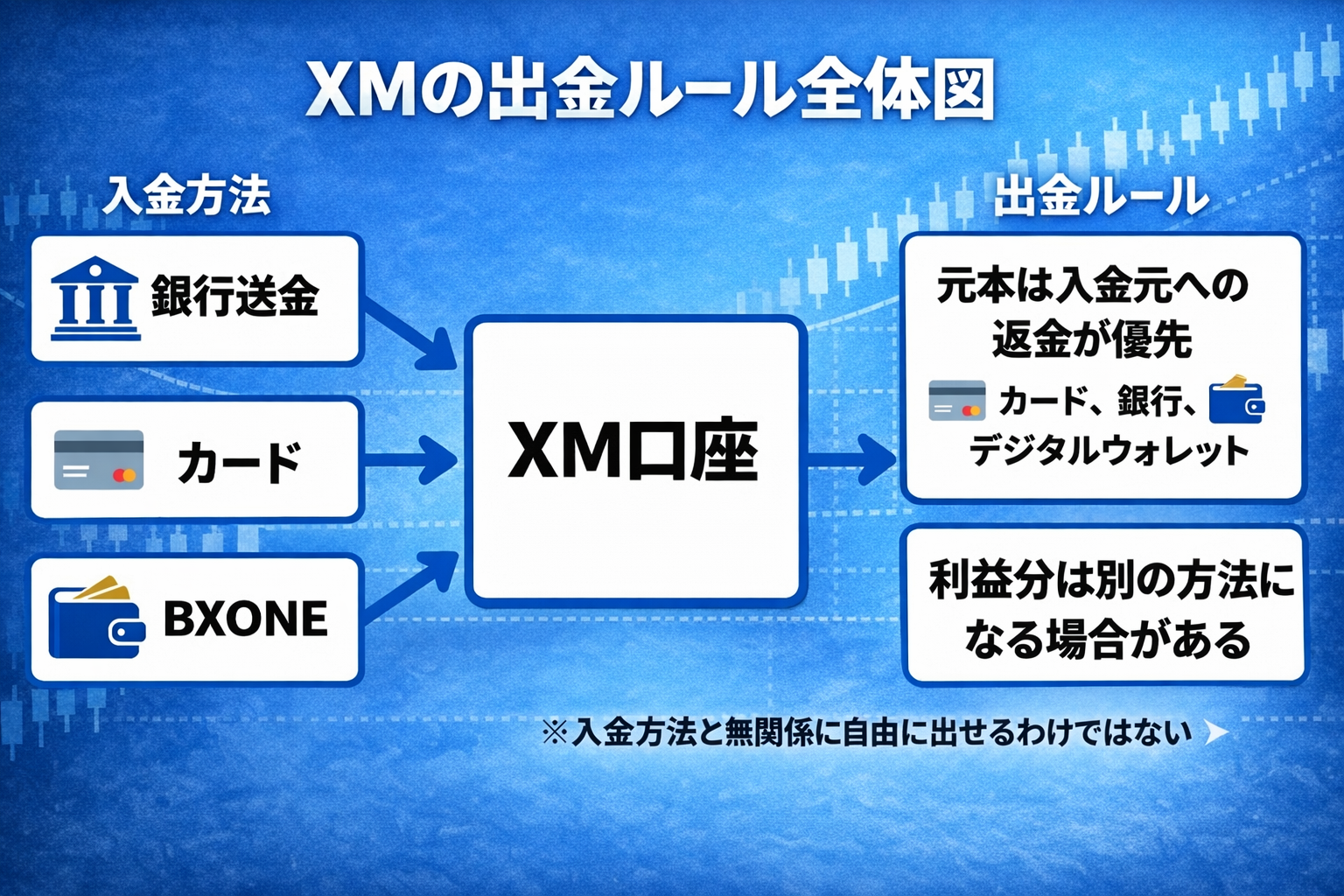 XMの出金ルール全体図。銀行送金、カード、BXONEの入金方法と、元本返金優先・利益分の扱いを示した図解