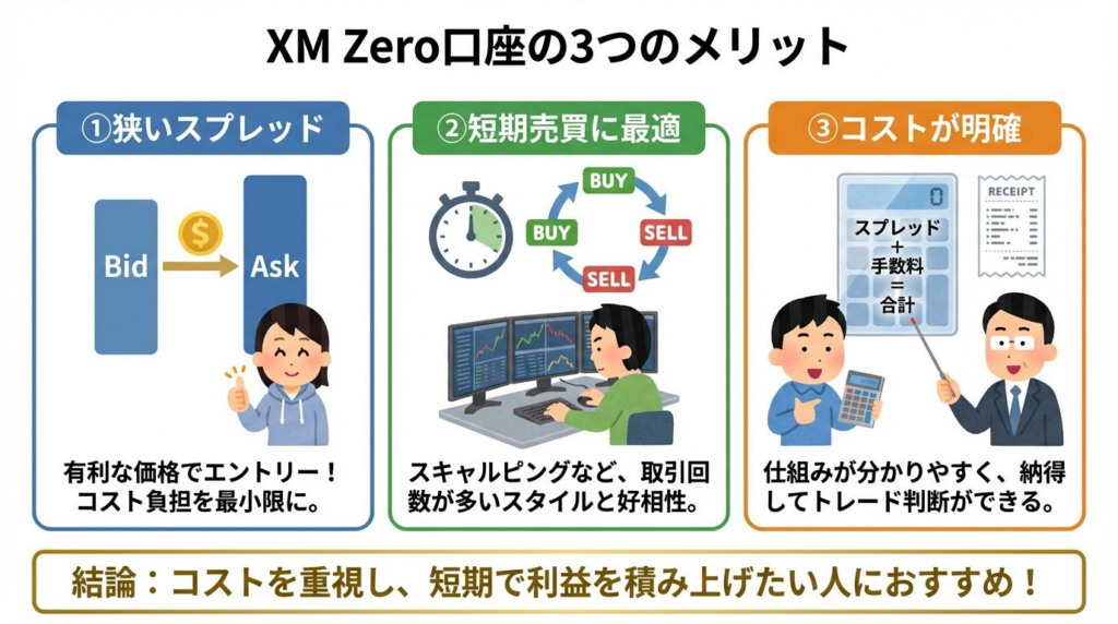 XM Zero口座の3つのメリットをまとめた図解