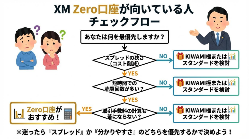 XM Zero口座が向いている人を確認できるチェックフロー図
