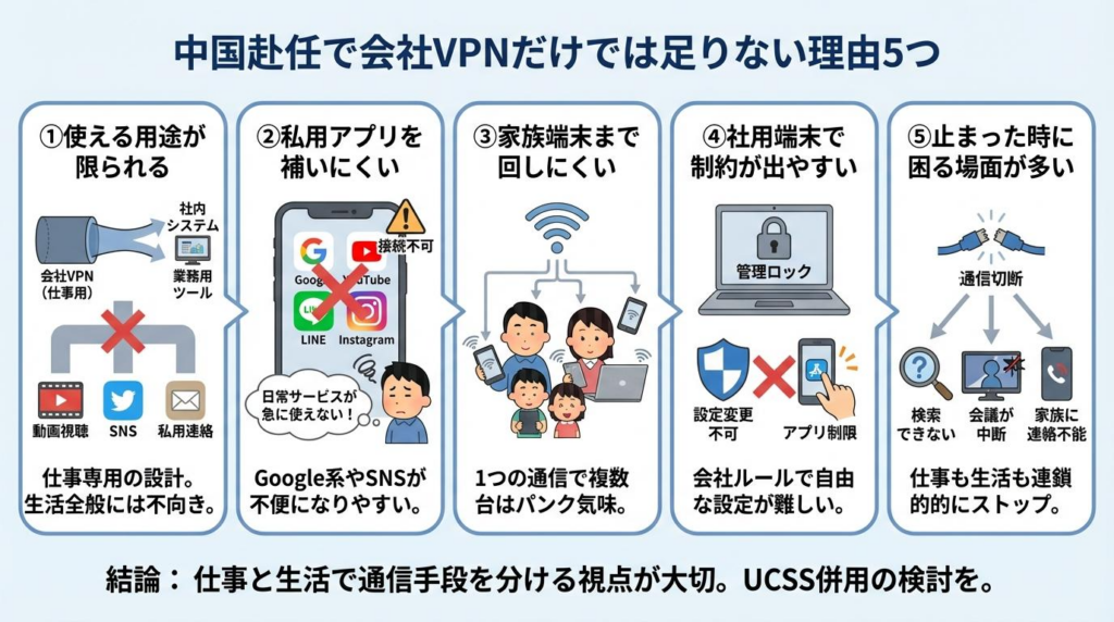 中国赴任で会社VPNだけでは足りない理由5つを整理した図解