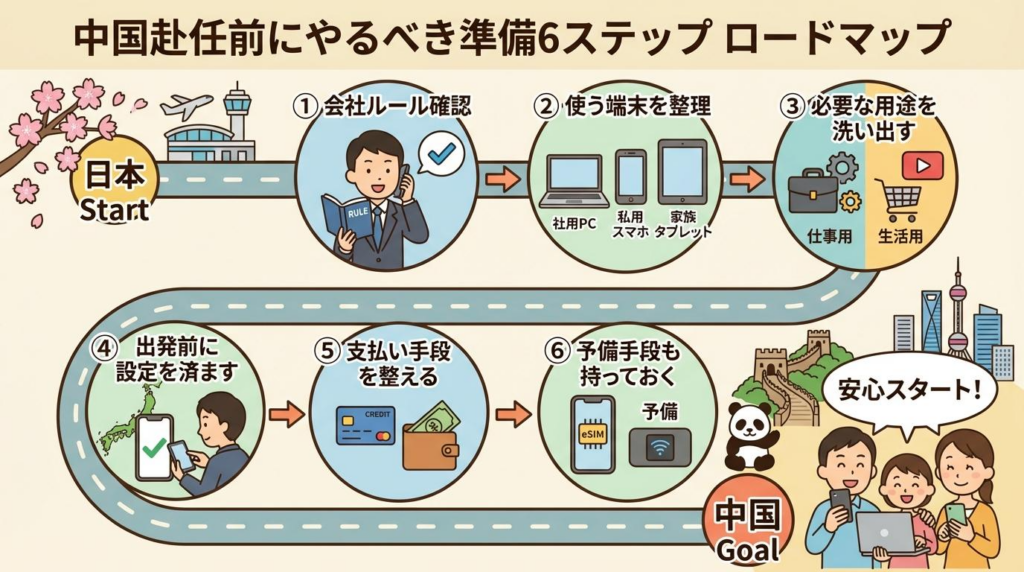 中国赴任前にやるべき通信準備6ステップをまとめたロードマップ図解