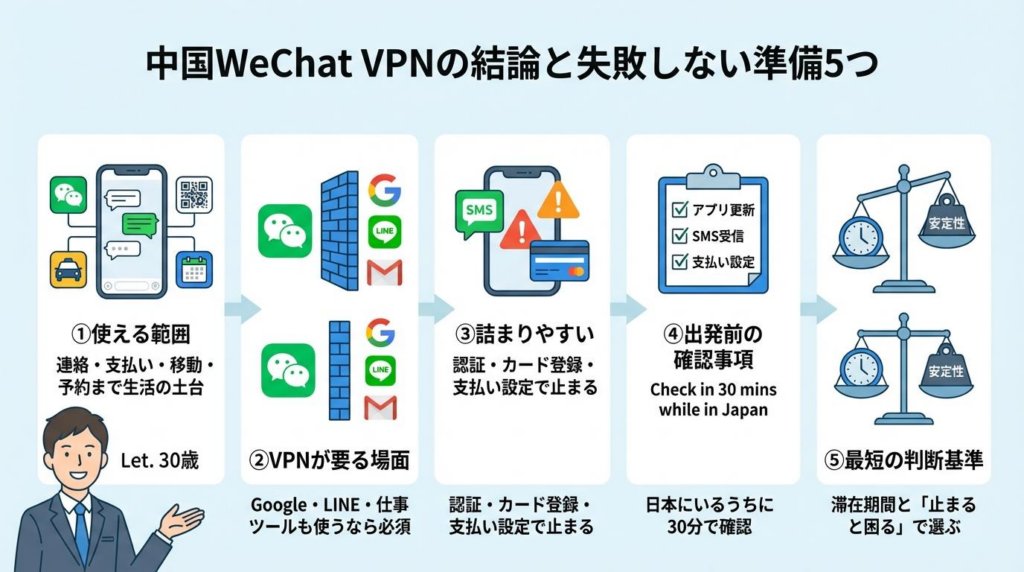 中国WeChat VPNの結論と失敗しない準備5つを整理した図解