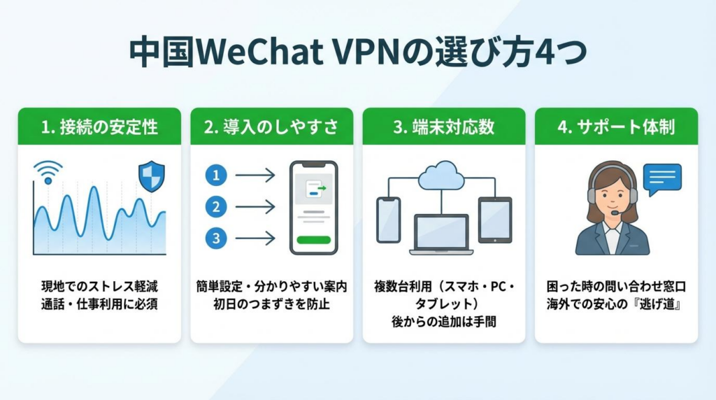 中国WeChat VPNの選び方4つをまとめた図解