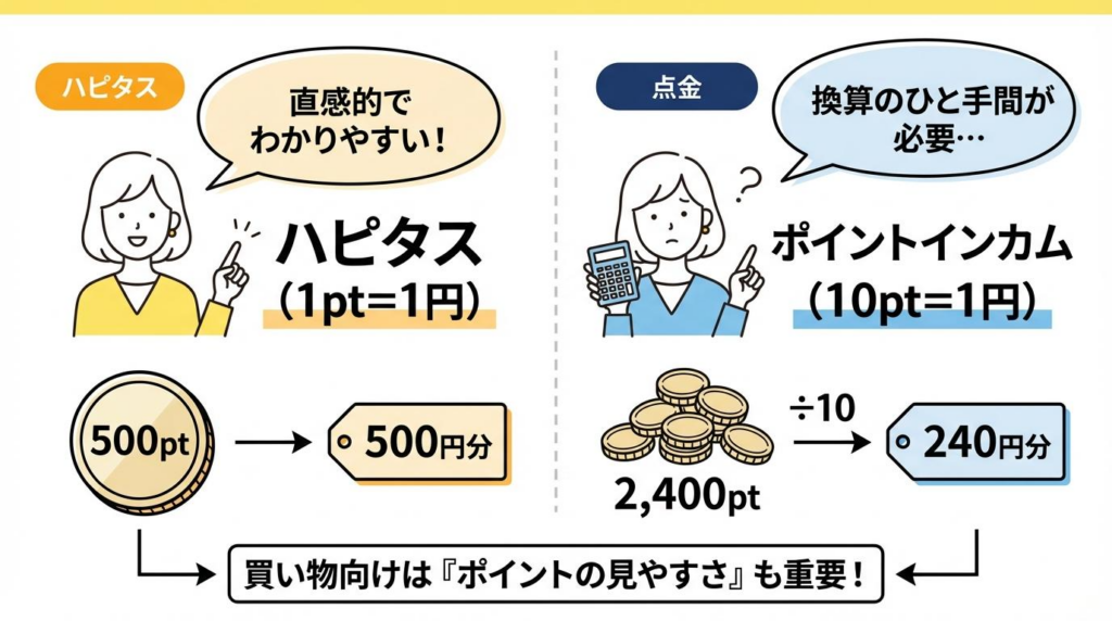 ハピタスは1pt1円、ポイントインカムは10pt1円で、ポイントの見やすさを比較した図解