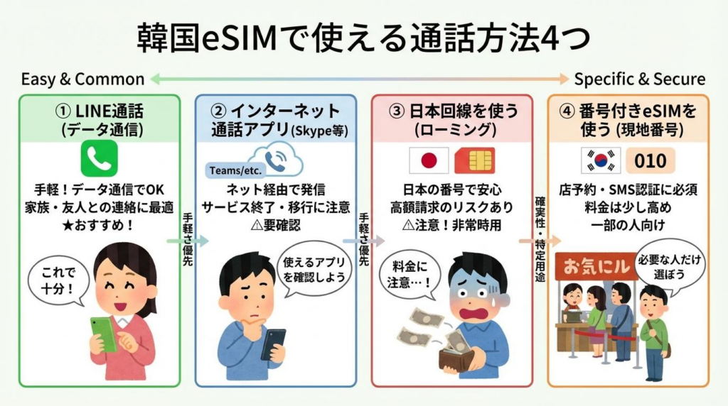 韓国eSIMで使える通話方法4つを比較した図解
