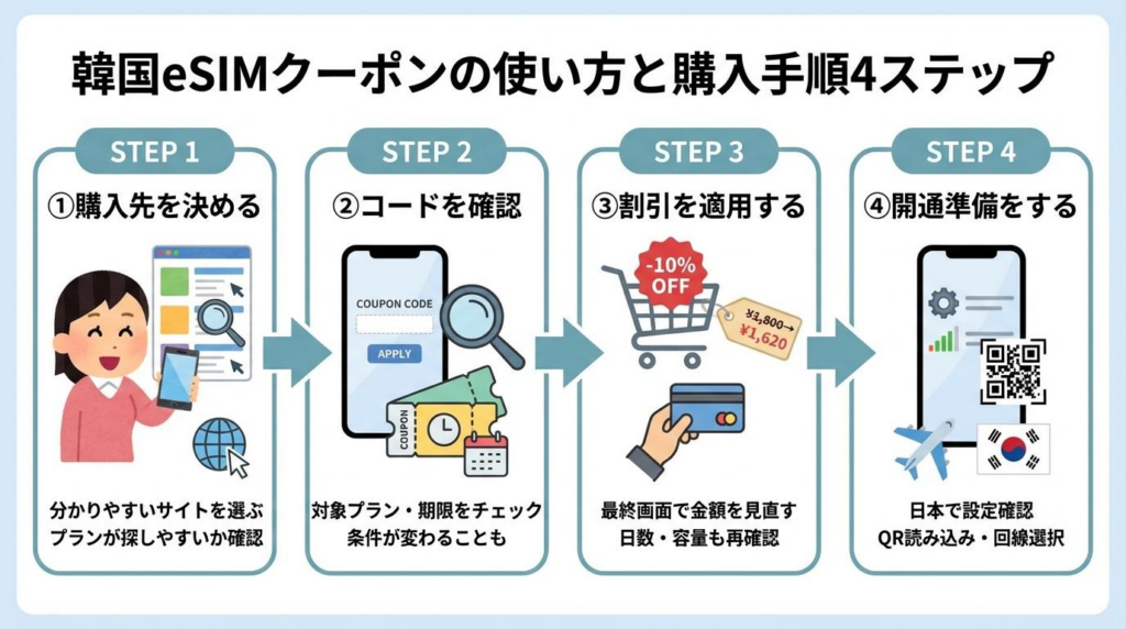 韓国eSIMクーポンの使い方と購入手順4ステップをまとめた図解