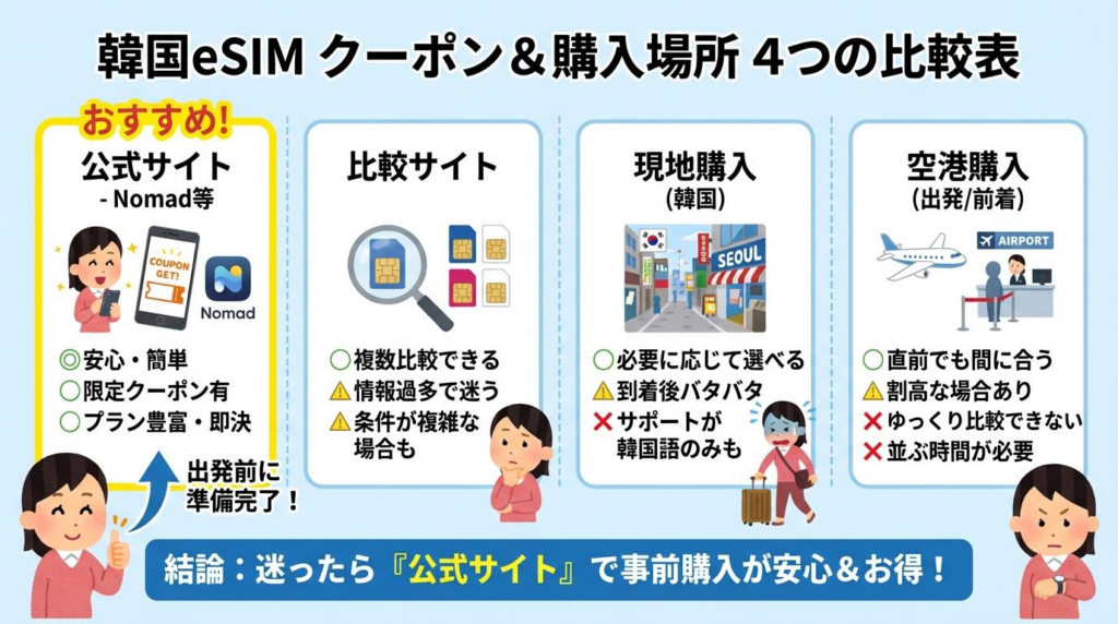 韓国eSIMクーポンの購入場所を公式サイト・比較サイト・現地購入・空港購入で比較した図解
