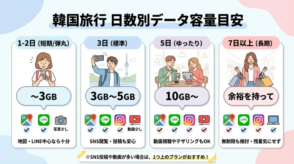 韓国旅行の日数別に必要なデータ容量の目安をまとめた図解