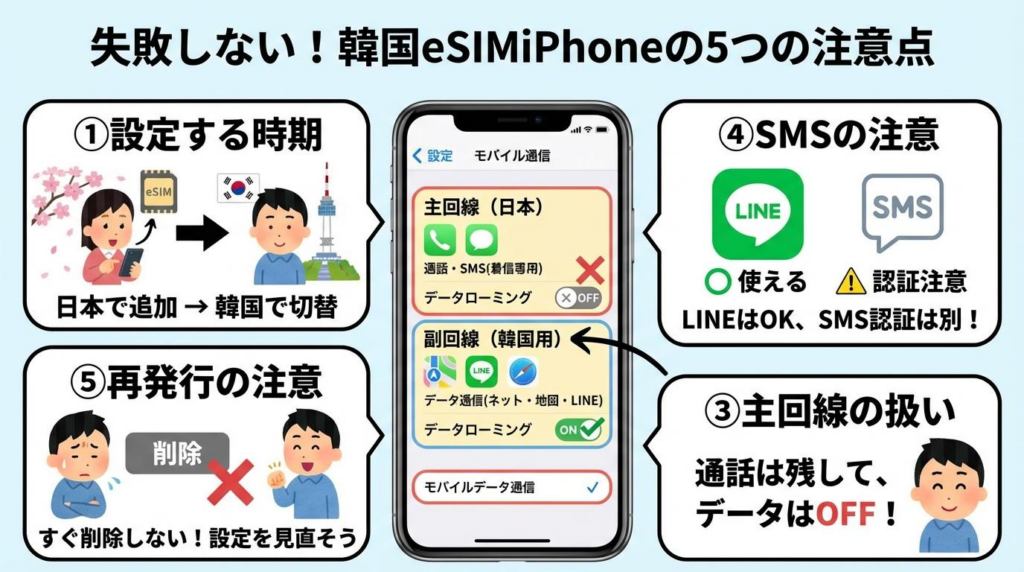 韓国eSIMをiPhoneで使う時の5つの注意点をまとめた図解。設定時期、主回線の扱い、SMS認証、再発行時の注意を整理した内容
