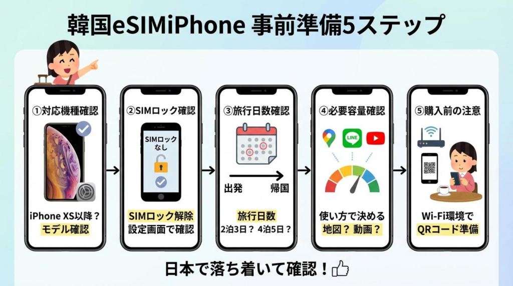 韓国eSIMをiPhoneで使う前に確認したい事前準備5ステップの図解。対応機種、SIMロック、旅行日数、容量、購入前の注意を順番に説明