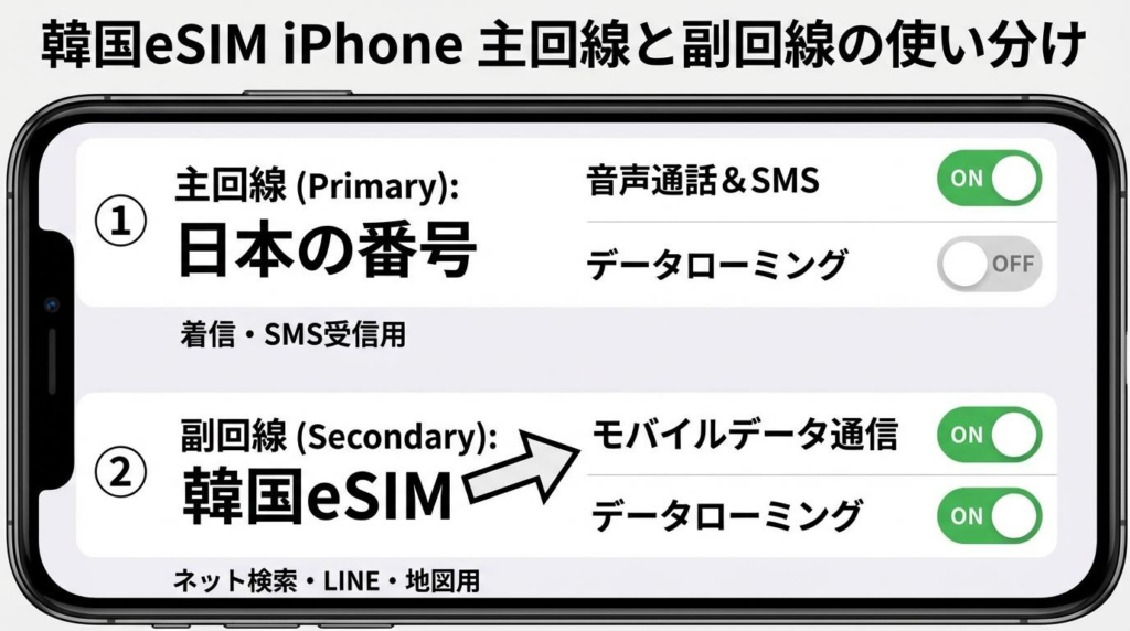 韓国eSIMをiPhoneで使う時の主回線と副回線の使い分けを説明する図解。日本の番号は主回線、データ通信は韓国eSIMに設定する内容