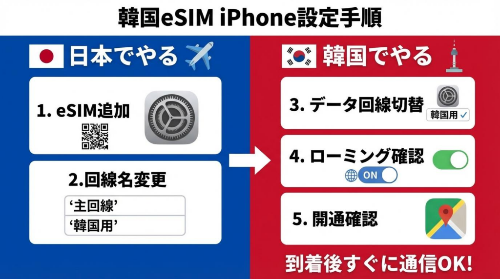 韓国eSIMをiPhoneで設定する手順の図解。日本でeSIM追加と回線名変更を行い、韓国でデータ回線切替とローミング確認をする流れ