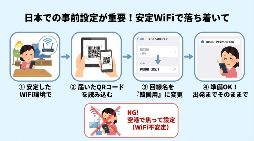 韓国eSIMを日本で事前設定する手順をWiFi環境とQRコード読み込みの流れで示した図解