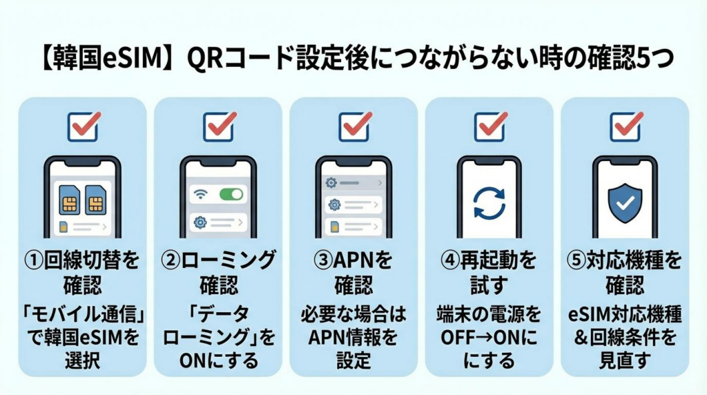 韓国eSIMをQRコードで設定した後につながらない時の確認ポイントを5つ示した図解