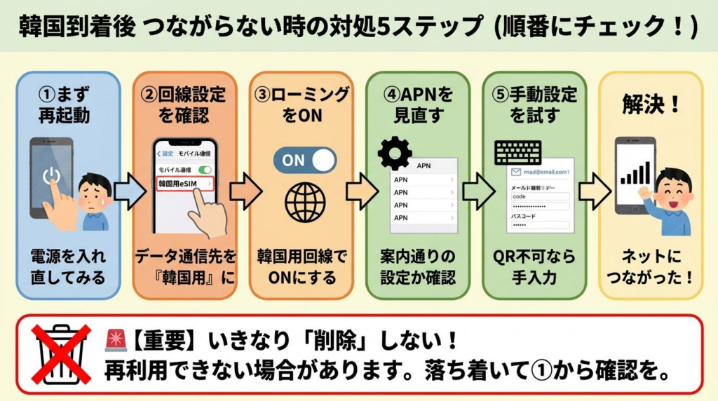 韓国到着後にeSIMがつながらない時の対処5ステップをまとめた図解