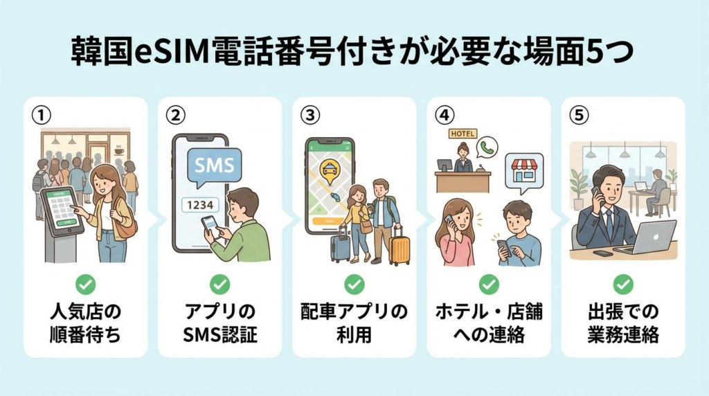 韓国eSIM電話番号付きが必要な場面5つを、人気店の順番待ち、SMS認証、配車アプリ、現地連絡、出張連絡で整理した図解