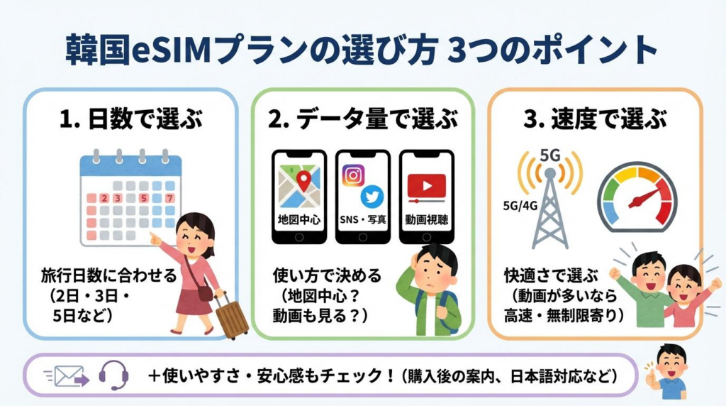 韓国eSIMプランの選び方を日数とデータ量と速度で整理した図解
