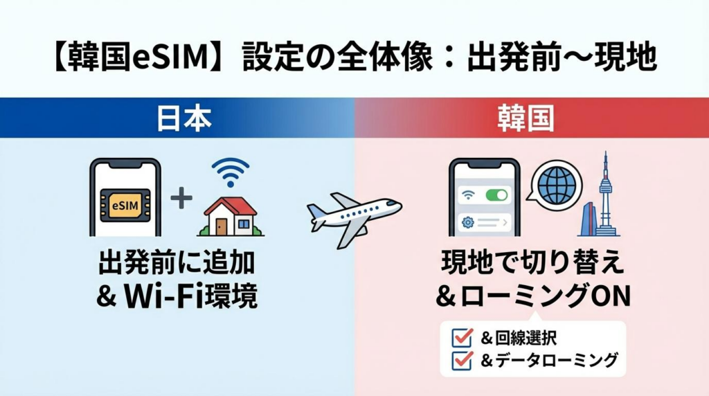 韓国eSIMの設定全体像を、日本での事前追加と韓国到着後の切り替えに分けて示した図解
